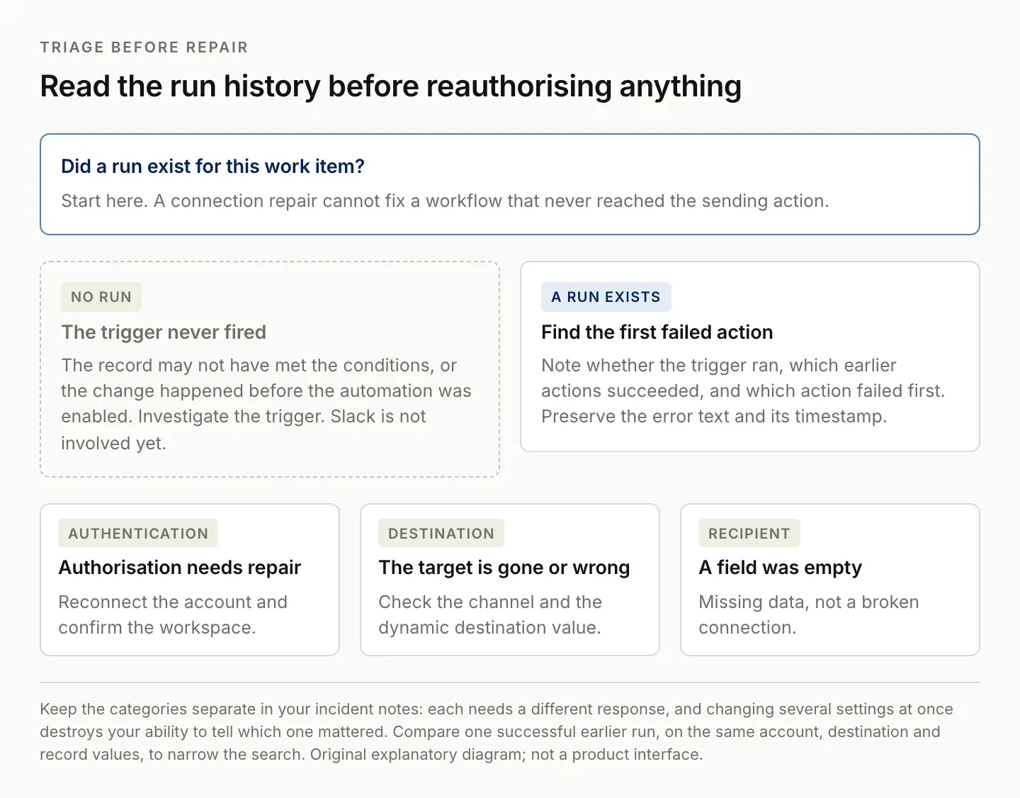 Airtable Slack reconnect triage: whether a run exists at all, then the first failed action sorted into authentication, destination and recipient problems