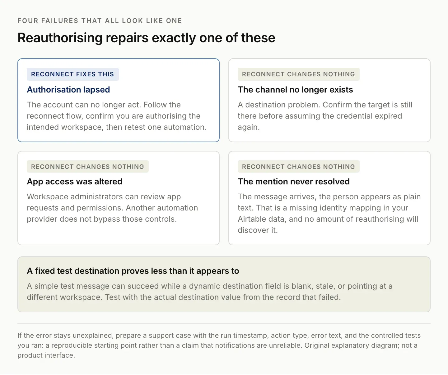 Four failures that present as an Airtable Slack reconnect prompt (lapsed authorisation, a deleted channel, altered app access and an unresolved mention), with only the first fixed by reauthorising