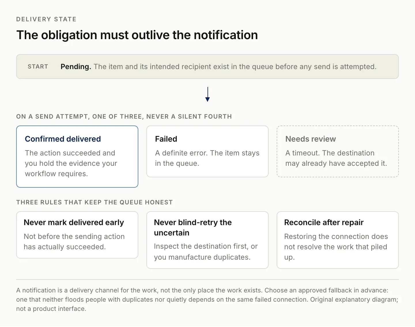Notification delivery states: pending, then confirmed delivered, failed, or needs review after a send attempt, with rules against marking delivered early and blind-retrying uncertain sends