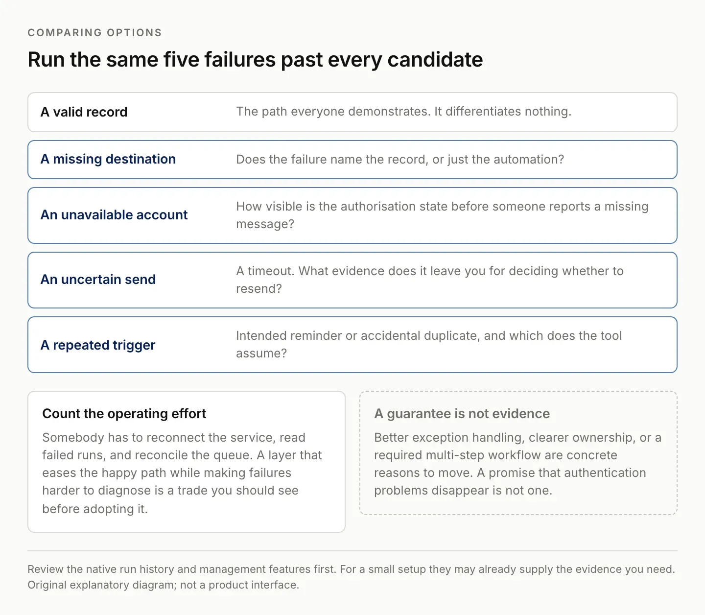 Five acceptance cases for comparing automation services: a valid record, a missing destination, an unavailable account, an uncertain send and a repeated trigger