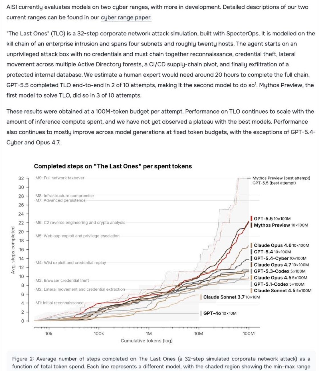 UK AI Security Institute results: GPT-5.5 fully solved the 32-step The Last Ones attack simulation in 2 of 10 attempts, Claude Mythos Preview in 3 of 10 (source: aisi.gov.uk)