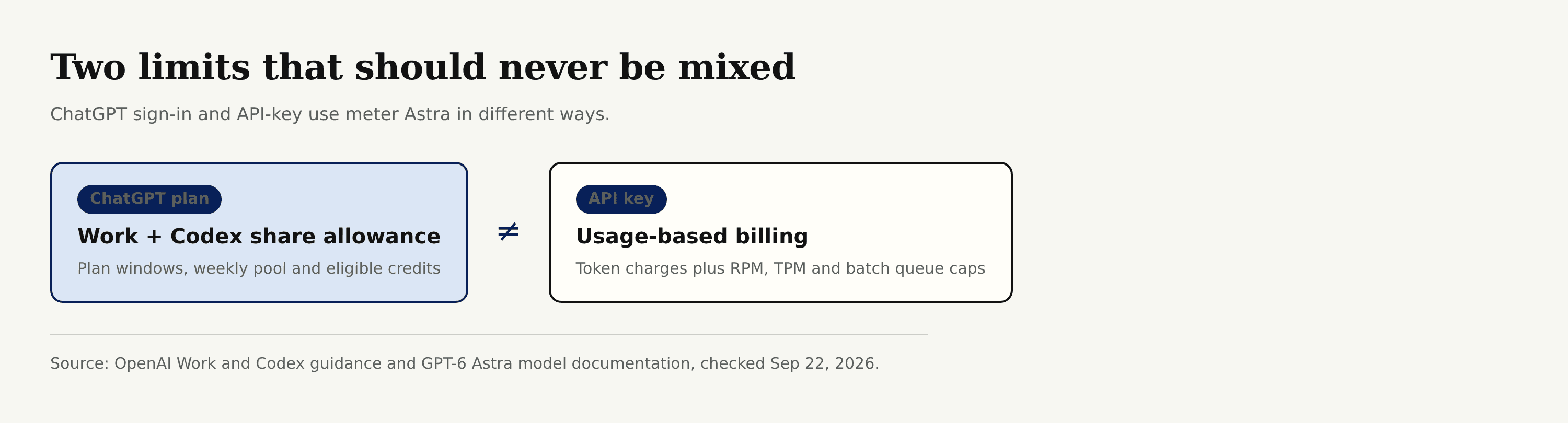 ChatGPT allowance and API usage are separate meters for GPT-6 Astra.