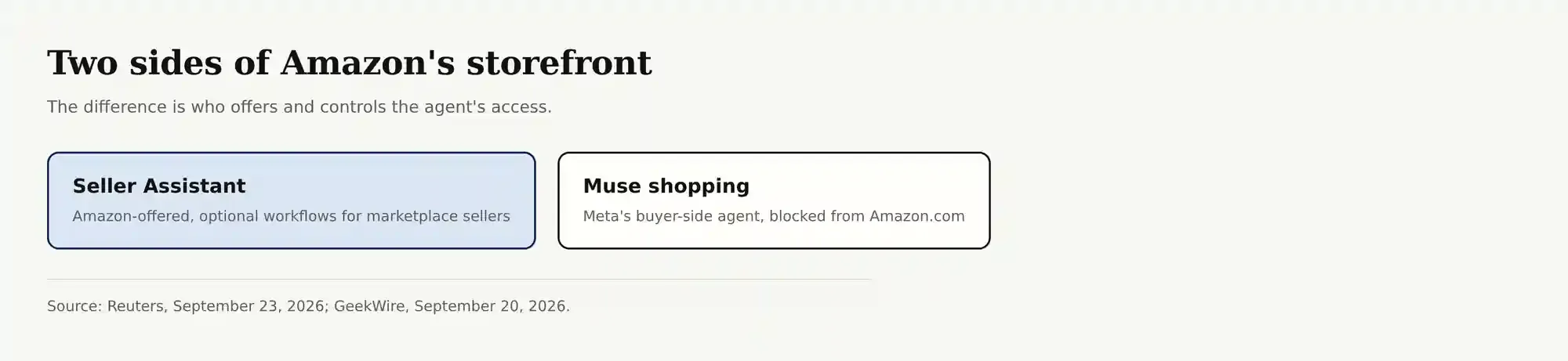 Amazon's reported seller-side workflows alongside the disputed Muse shopper-side access.