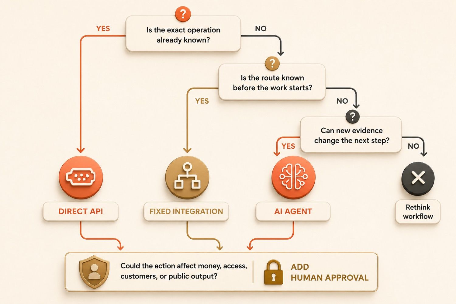Decision tree for choosing a direct API, a fixed integration, or an AI agent