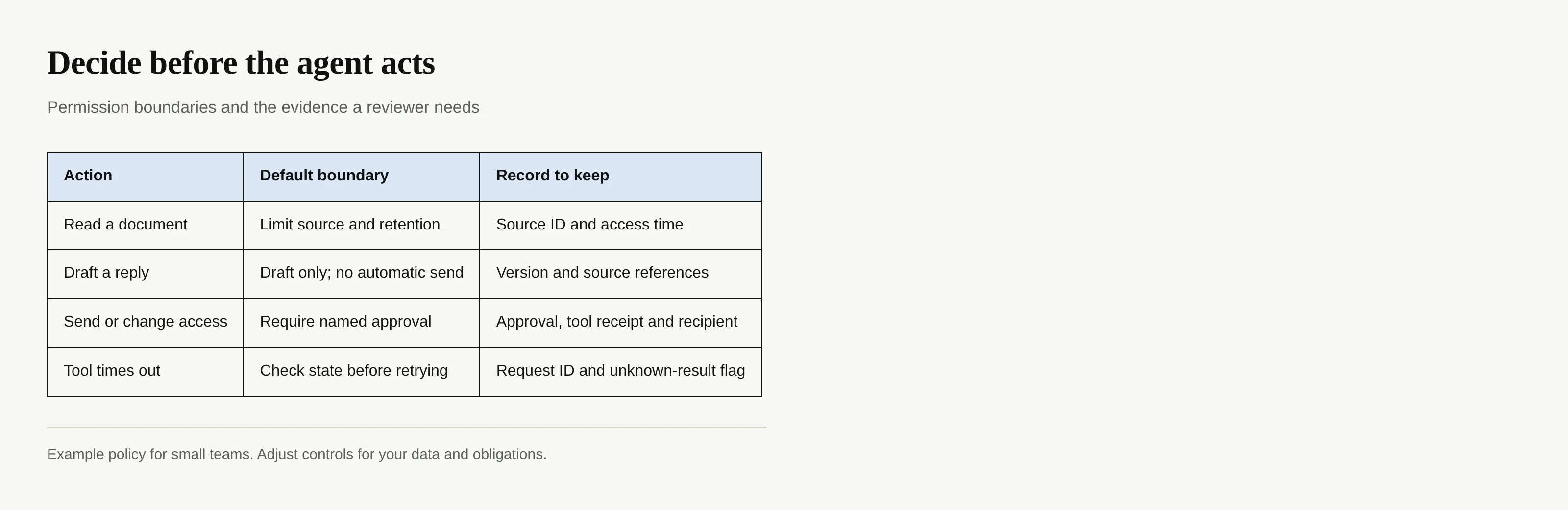 Example approval boundaries for reading, drafting, sending, and resolving tool timeouts