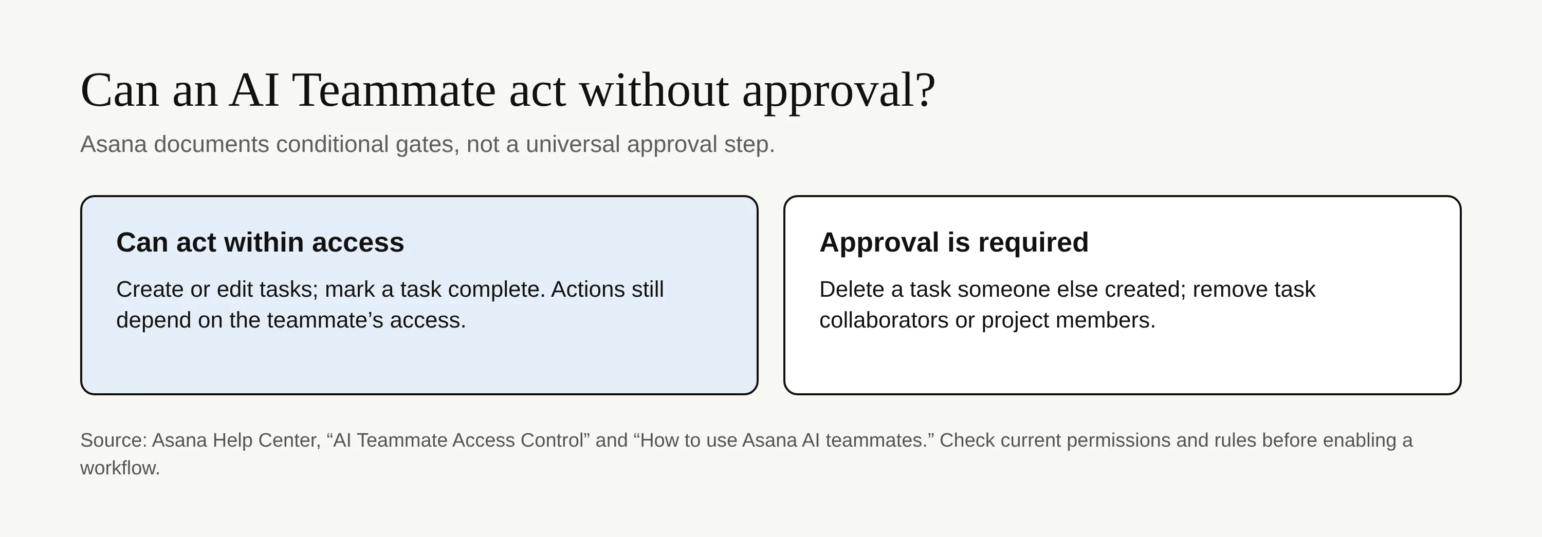 Diagram: Asana allows some task actions within access, while certain deletions and membership changes require approval.