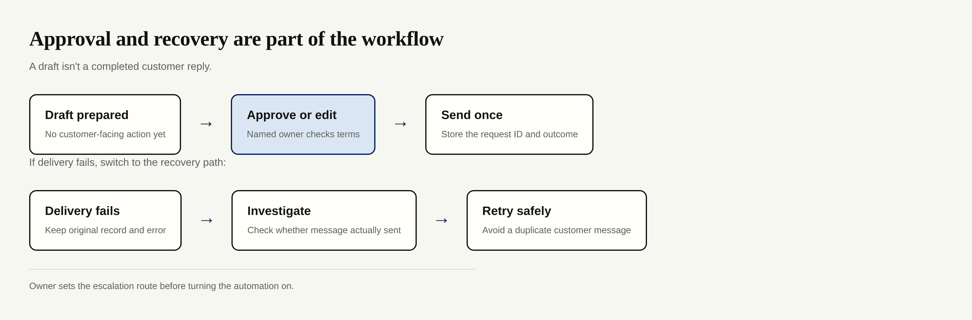 A prepared draft needs owner approval before sending; if delivery fails, check the result before retrying to prevent duplicate messages.
