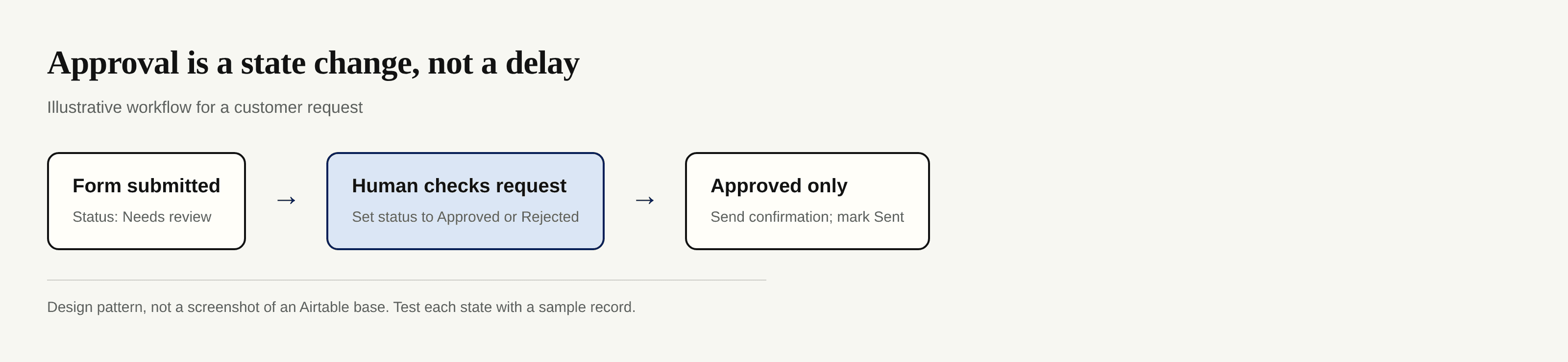 Illustrative approval flow: a submitted request waits for human review before an approved-only confirmation.