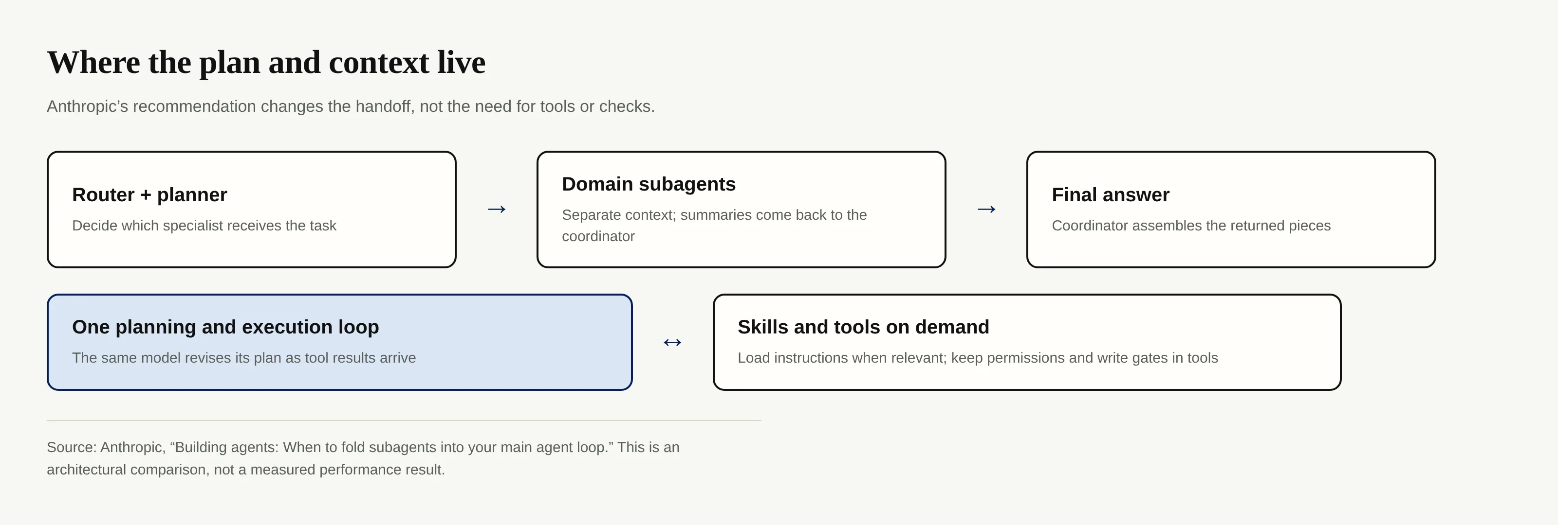 Two architecture paths showing separate router and specialists versus one planning loop with skills and tools on demand
