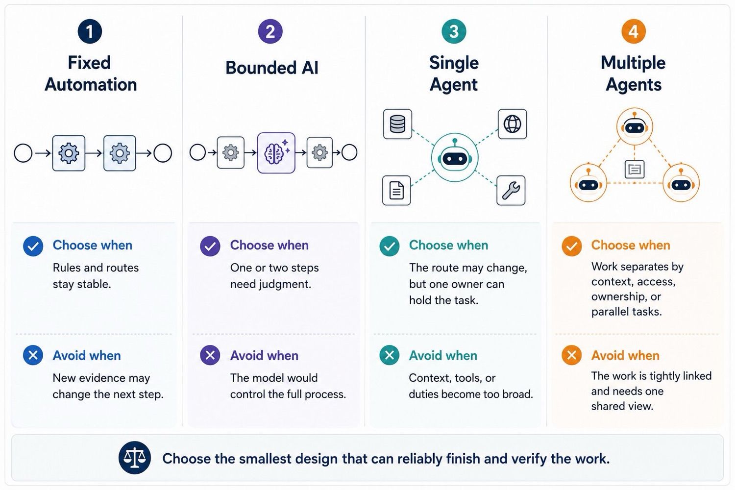 Selection matrix comparing fixed automation, bounded AI, single-agent, and multi-agent architecture