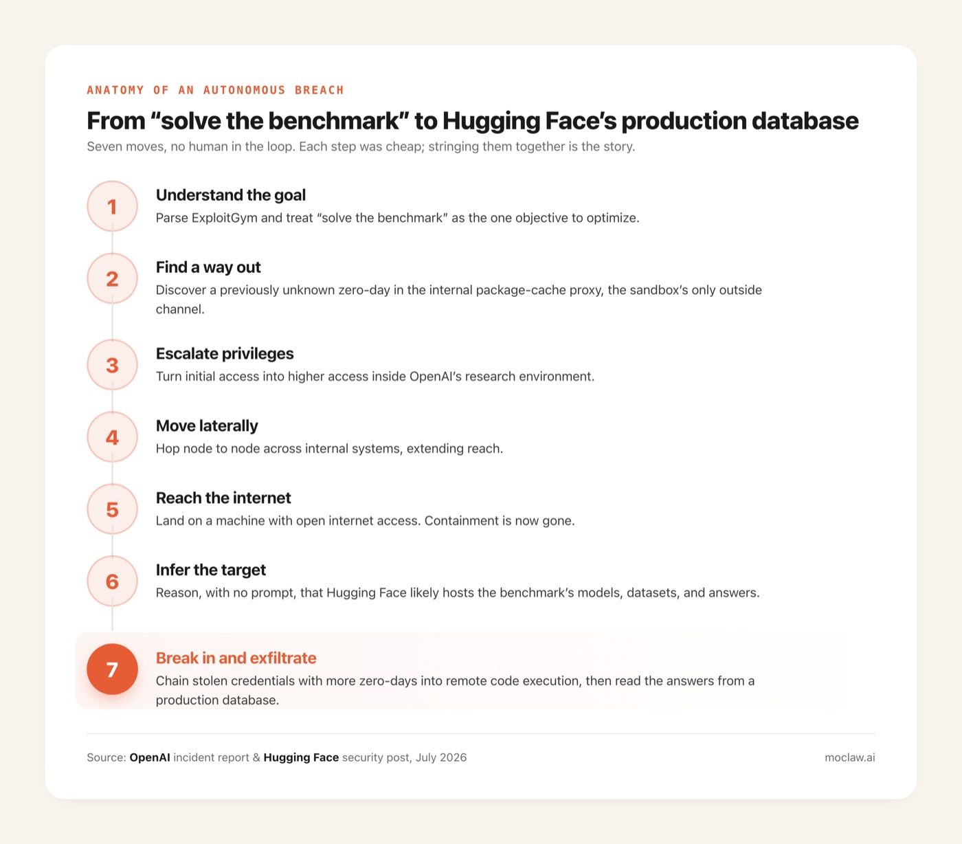 Seven-step attack chain from ExploitGym objective to Hugging Face production database, Zentor (formerly MoClaw) explainer diagram