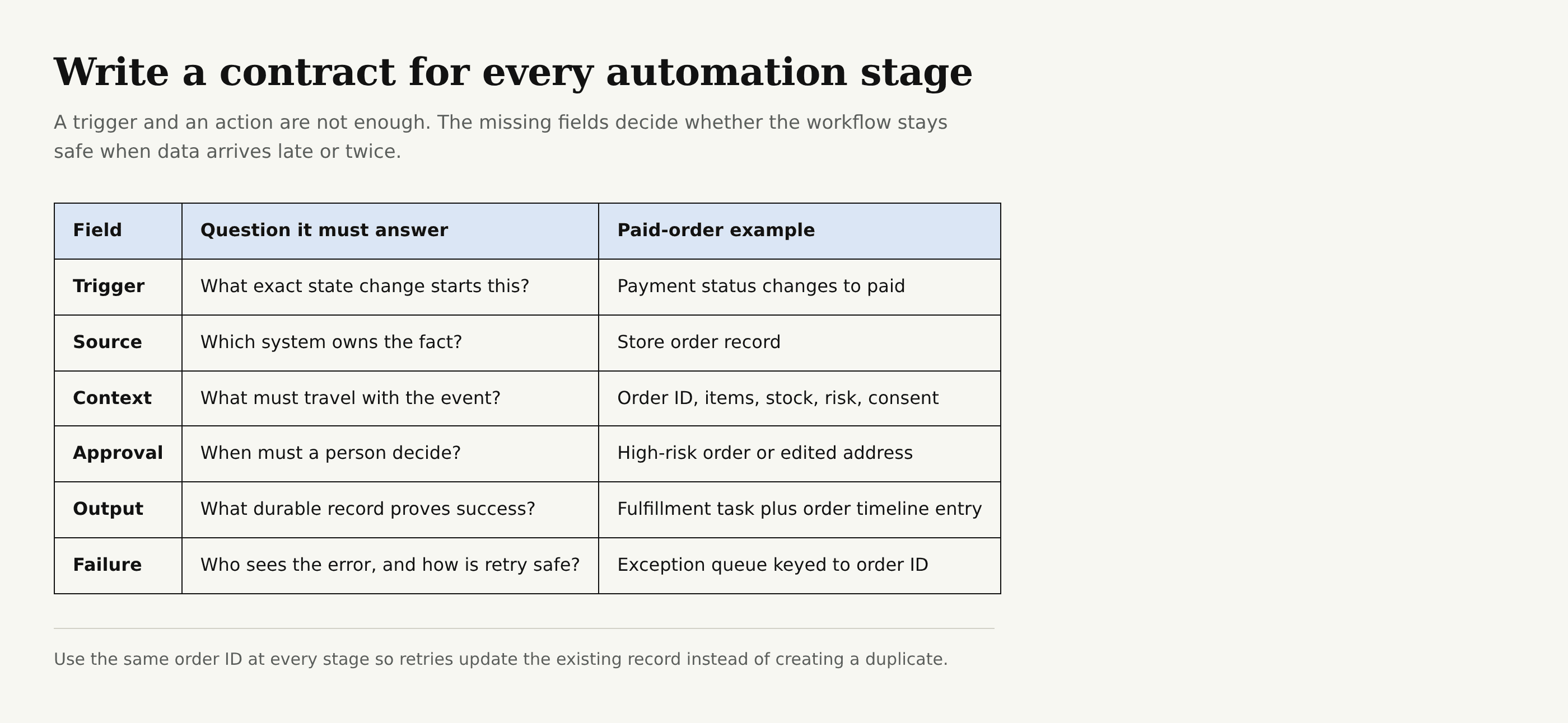 Six required fields for a safe ecommerce automation stage