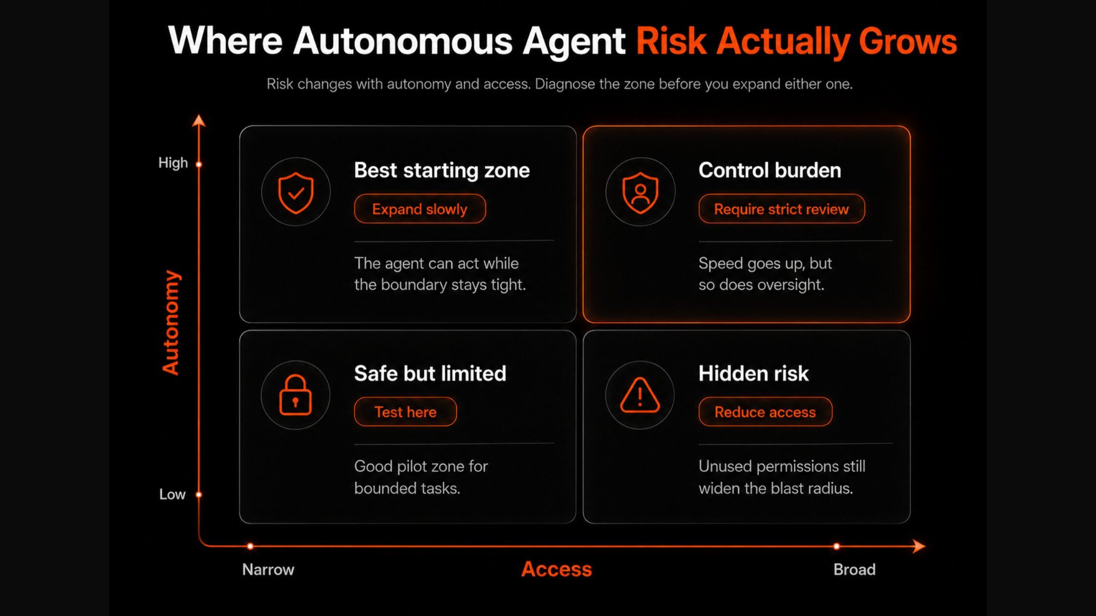 Autonomy versus access risk matrix for autonomous AI agents