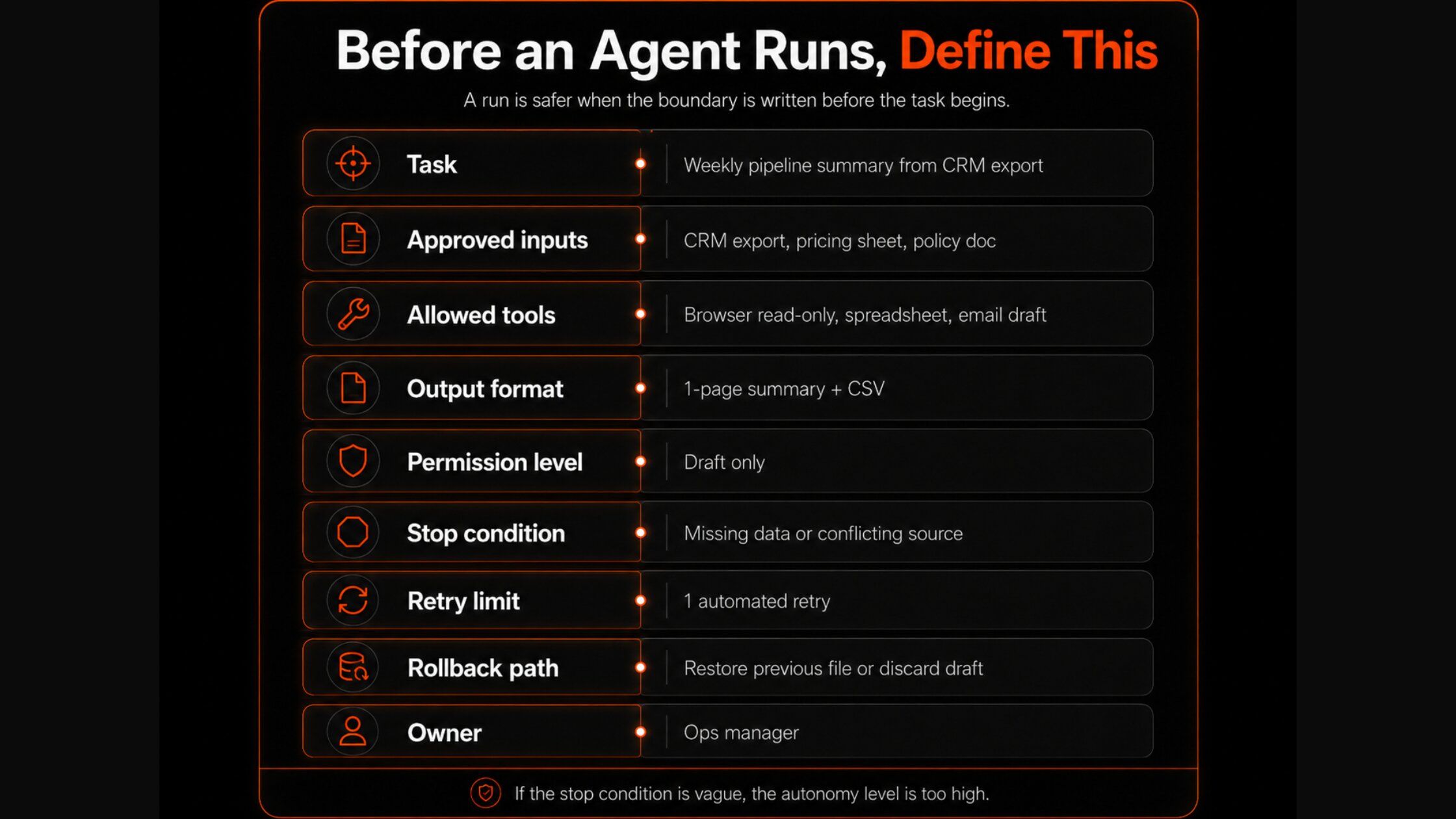 An autonomous workflow run card defining brief, access, and stop conditions