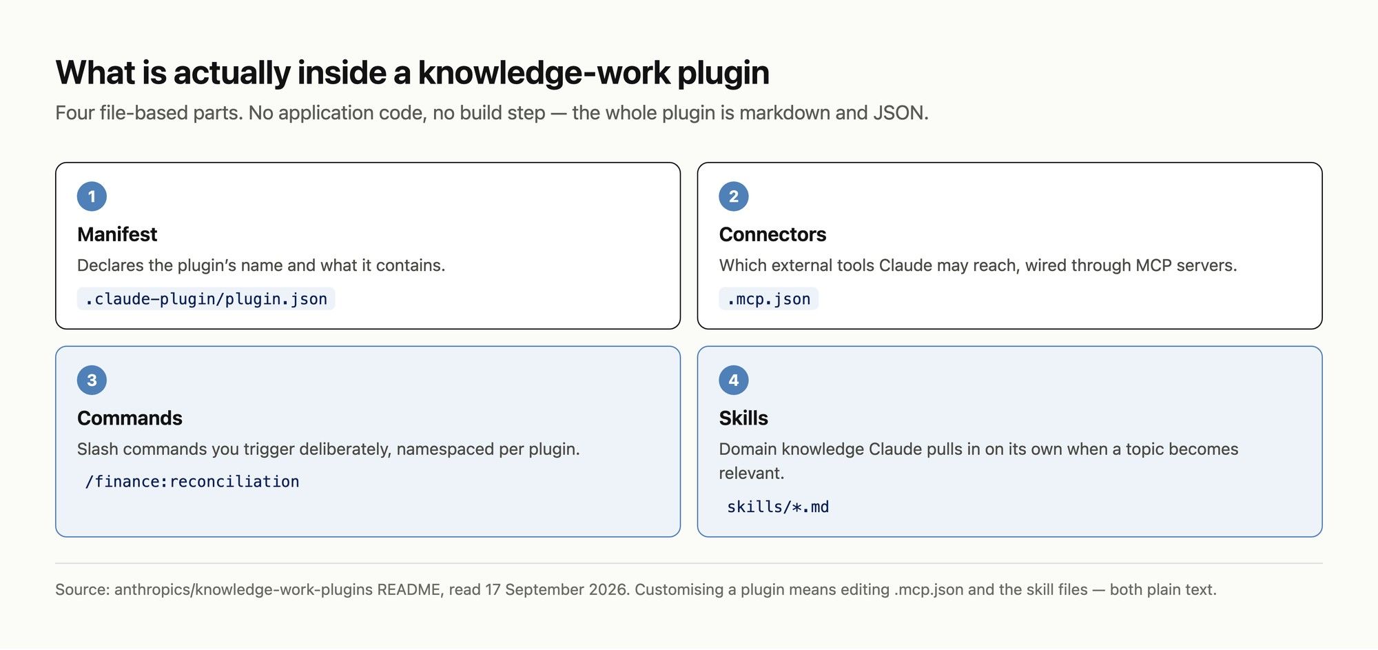 The four file-based parts of a knowledge-work plugin: manifest, connectors, commands and skills