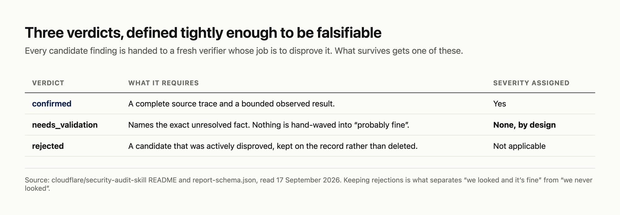 The three audit verdicts and what each one requires, including needs_validation carrying no severity by design