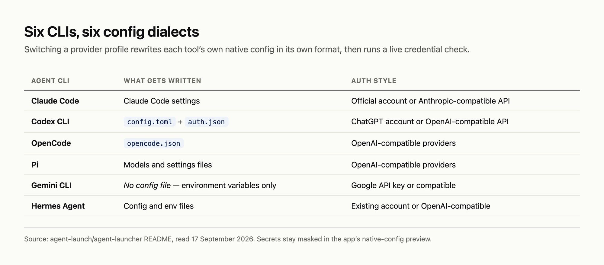 Each supported CLI keeps its own config format, and switching a profile rewrites that tool's native files