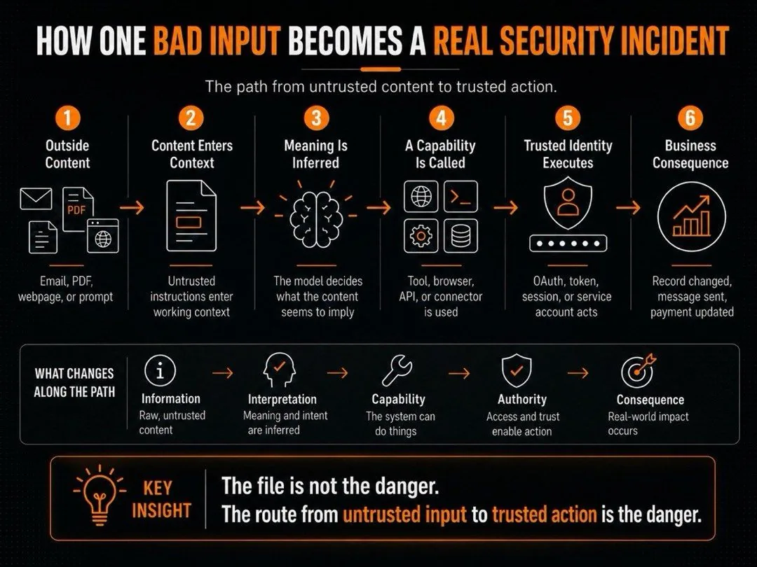 Diagram of how one bad input reaches a trusted AI agent action through context, tool call, and delegated identity