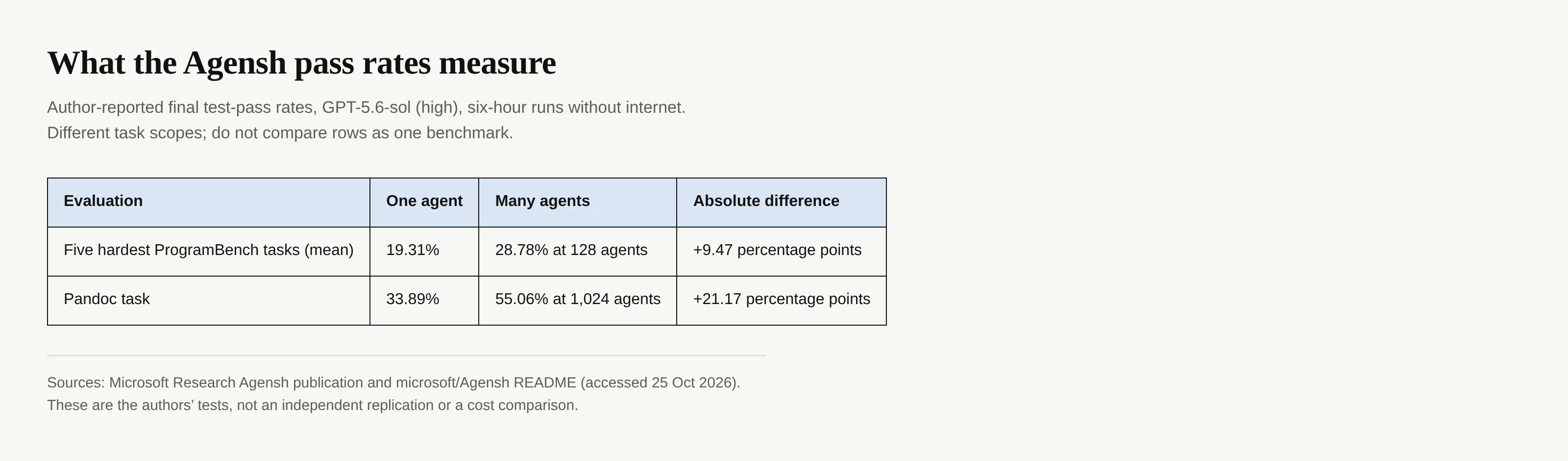 Two author-reported Agensh evaluations comparing one agent with larger teams, including task scope and absolute percentage-point differences.