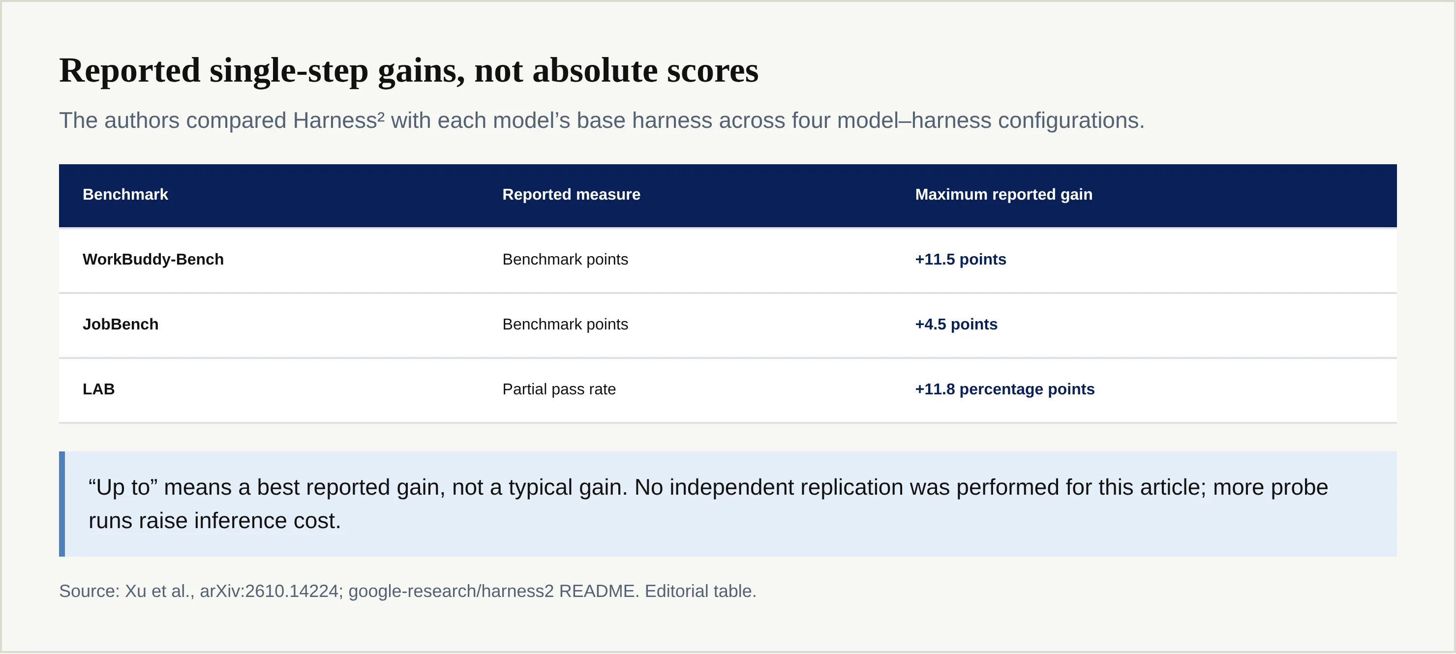 Editorial table distinguishing the authors' reported relative gains from absolute benchmark scores.