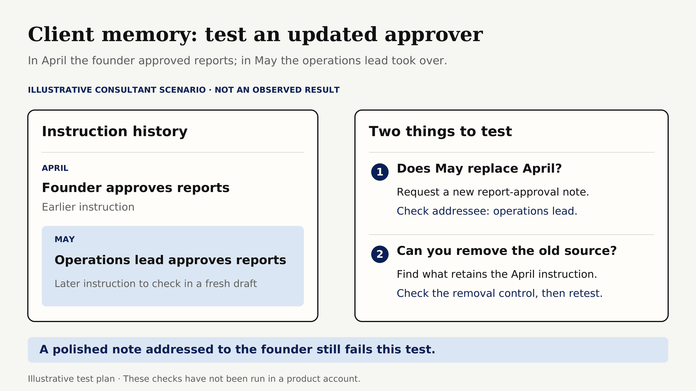 Diagram of a fictional client approval change from founder in April to operations lead in May, with two suggested checks.