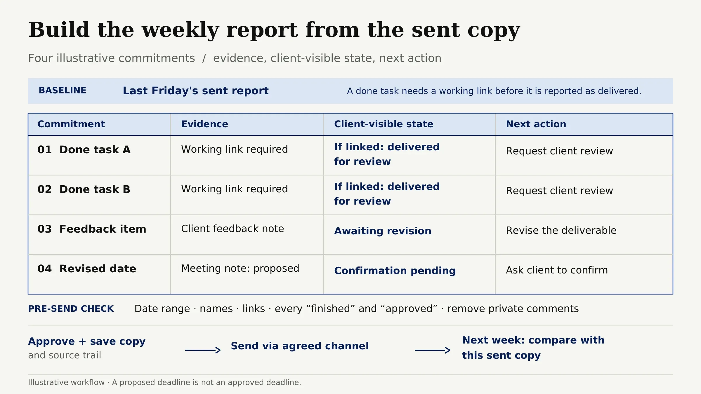 Illustrative four-commitment checklist: task evidence, client-visible state and next action before sending.