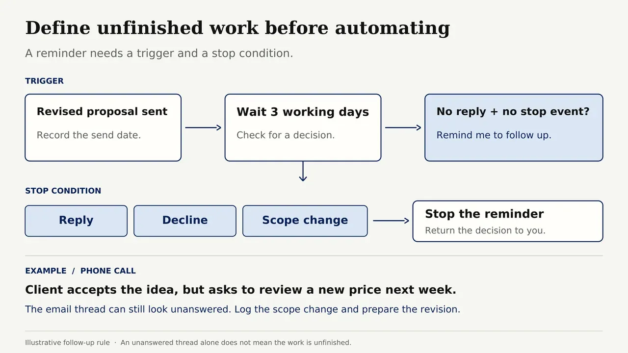 Illustrative manual stop rule: review replies, declines and scope changes before sending; no tool is claimed to detect off-thread decisions automatically.