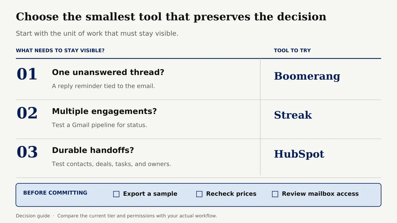 Decision guide: use Boomerang for a thread, Streak for multiple engagements or HubSpot for durable handoffs; export a sample and check access.