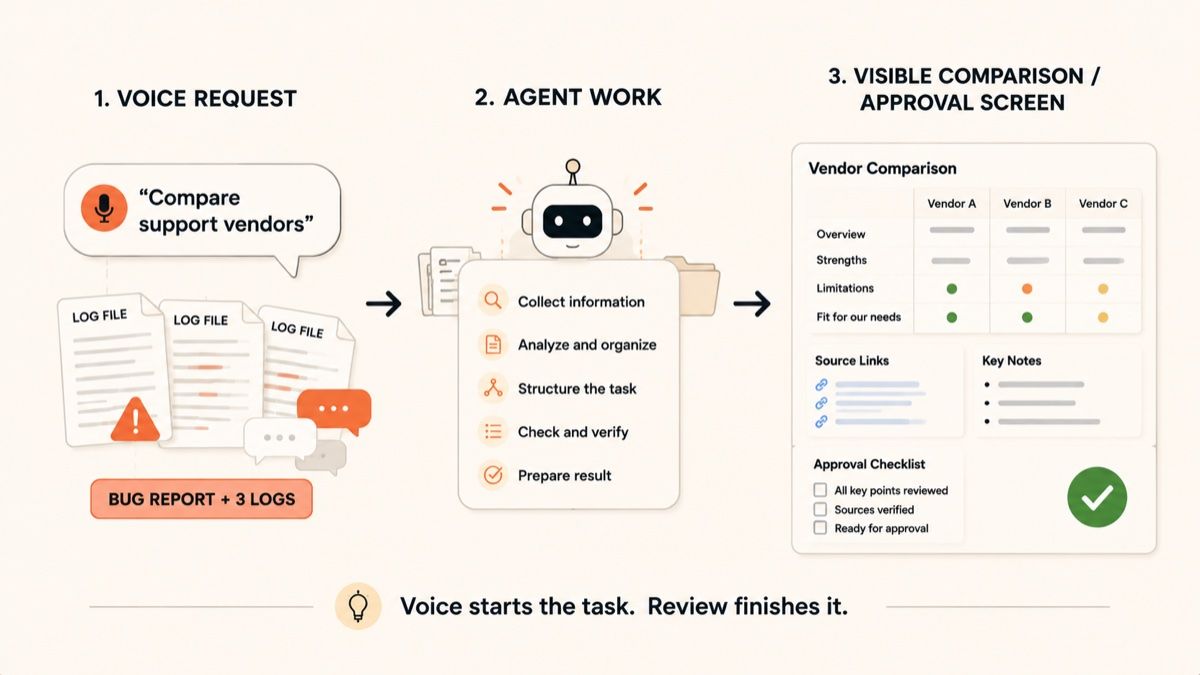 Diagram of a voice request moving from voice input to agent work to a visible comparison and approval screen