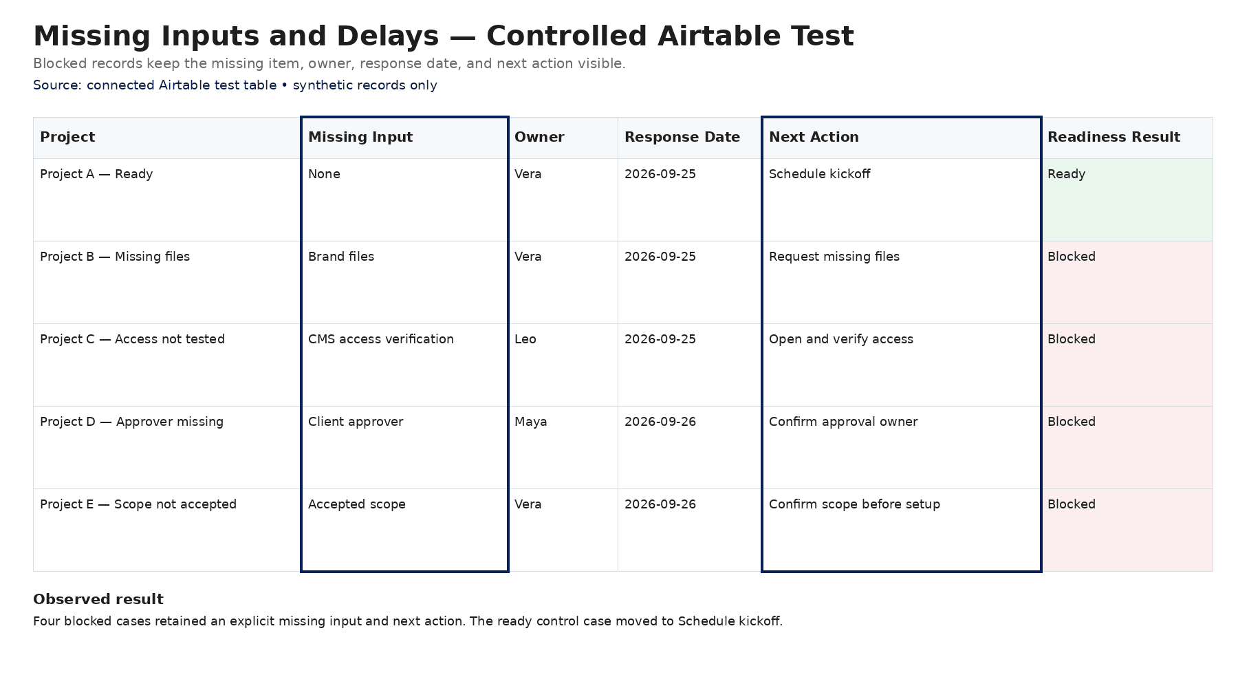 Controlled Airtable test table showing onboarding blockers, owners, response dates, and next actions