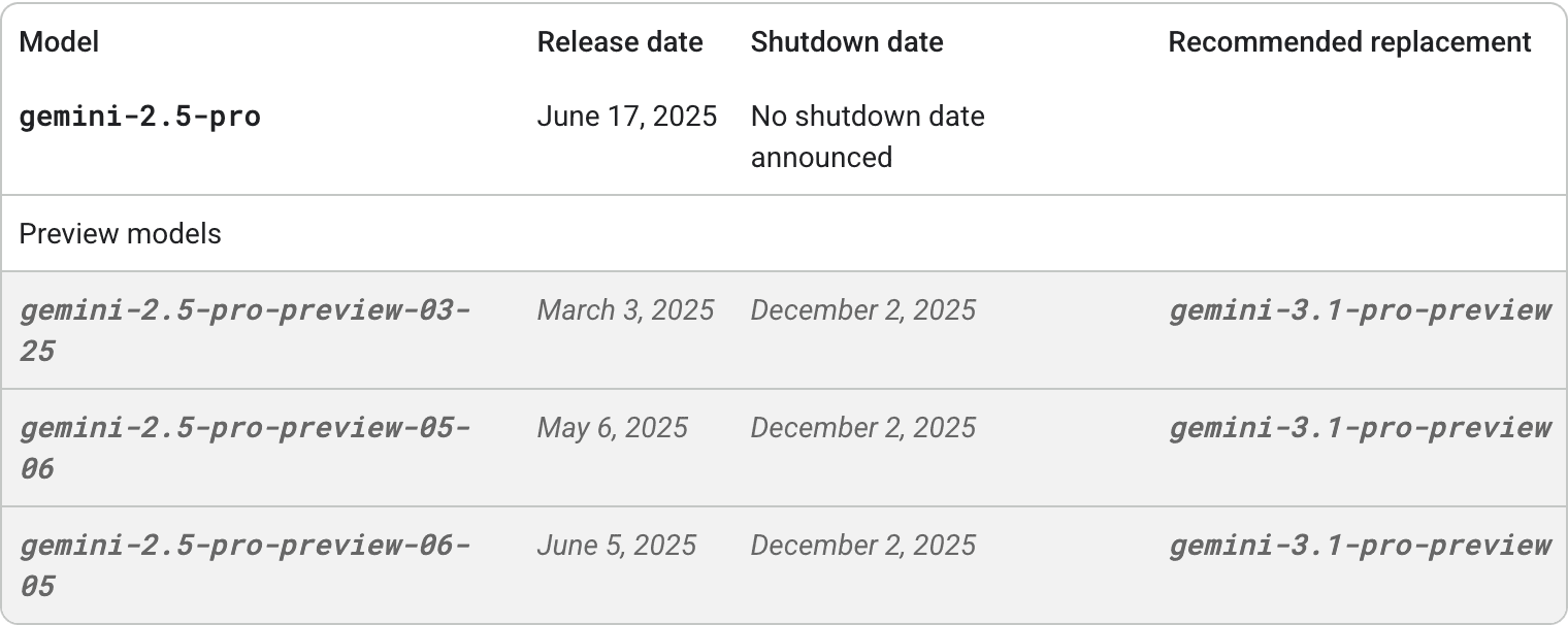 The Gemini API deprecations page on ai.google.dev for the same model on the same day: gemini-2.5-pro shows "No shutdown date announced" and no recommended replacement