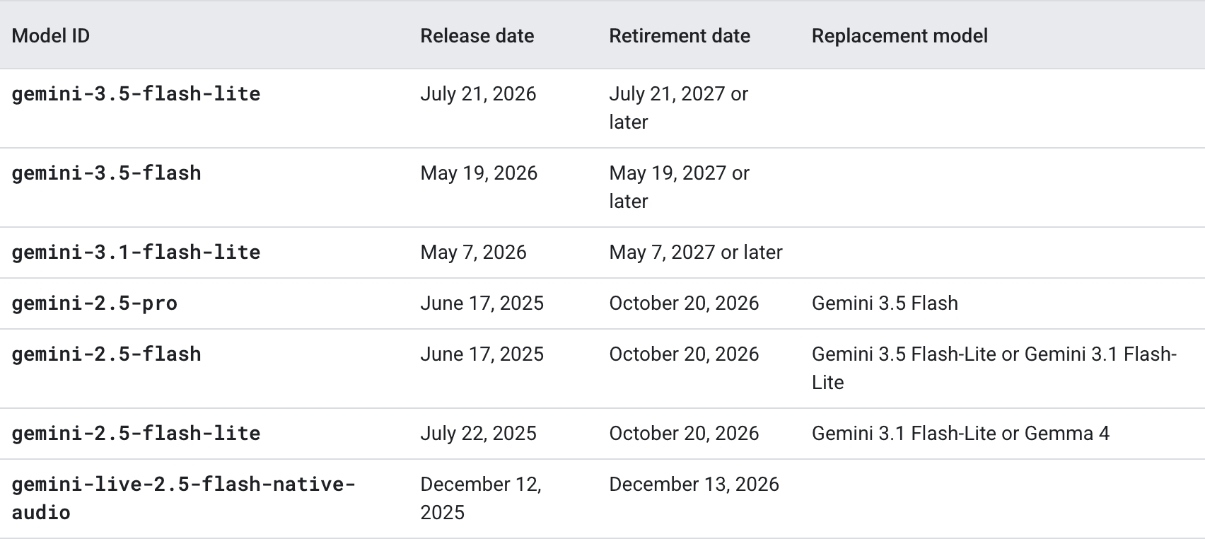 Google Cloud's model lifecycle page, checked 2026-09-20: gemini-2.5-pro, gemini-2.5-flash and gemini-2.5-flash-lite all carry a retirement date of October 20, 2026, with named replacement models