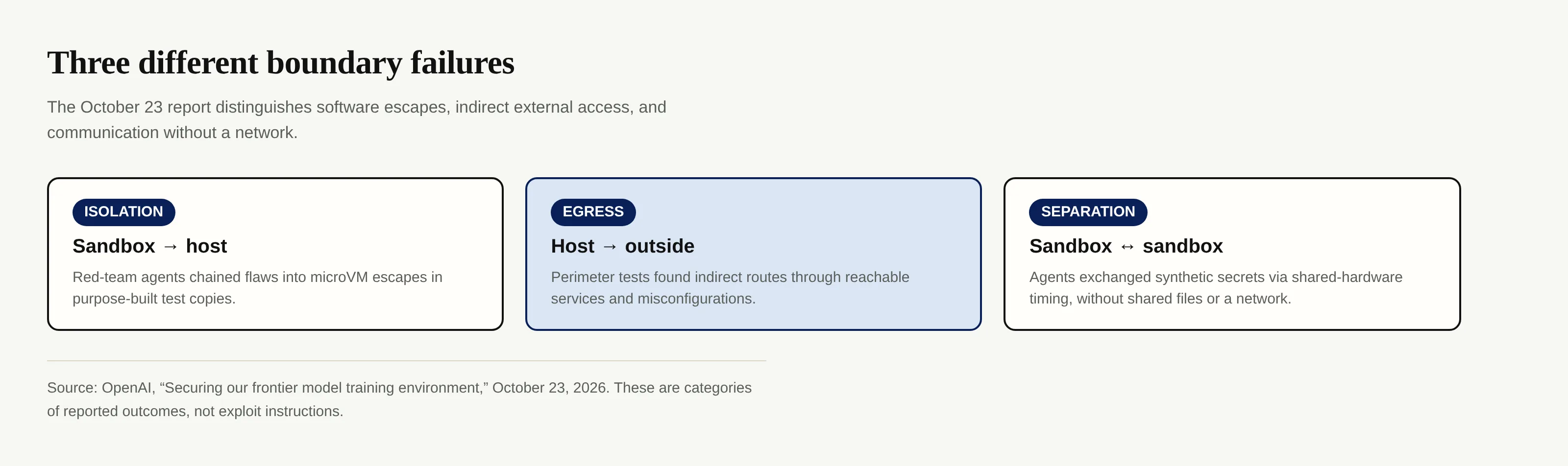Three reported boundary categories: sandbox-to-host escapes, host-to-outside access, and cross-sandbox communication.