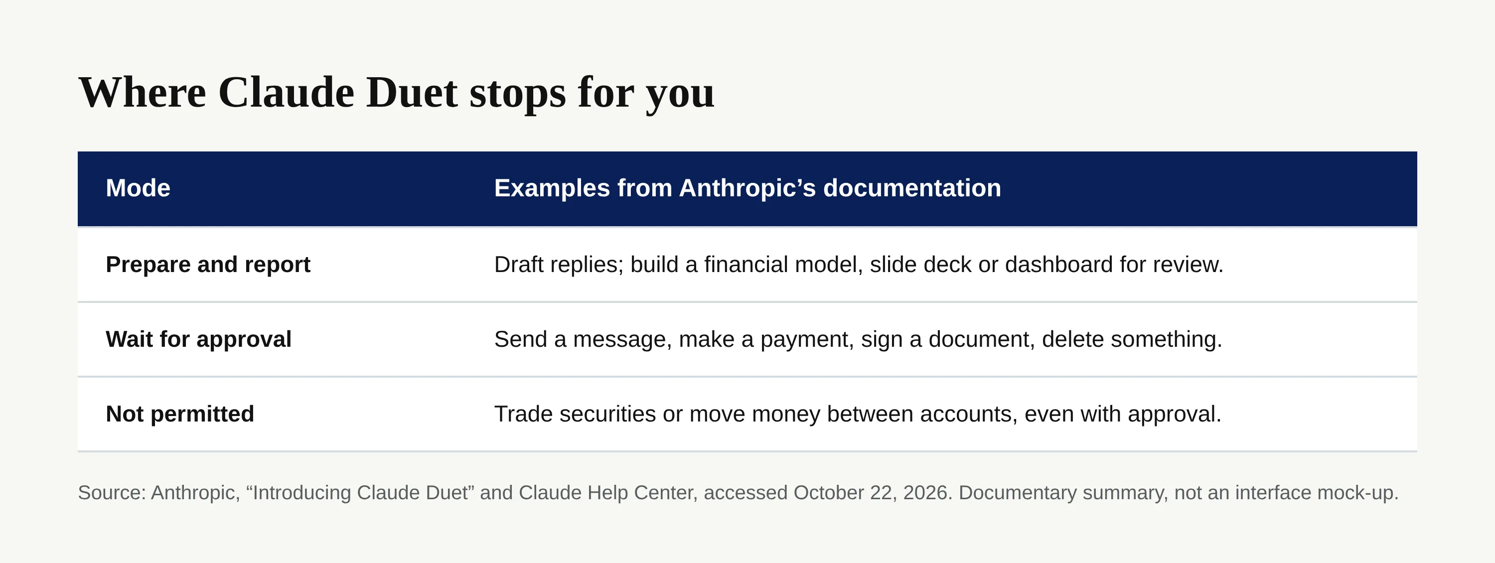 Table distinguishing work Duet can prepare, actions awaiting approval, and actions it cannot take