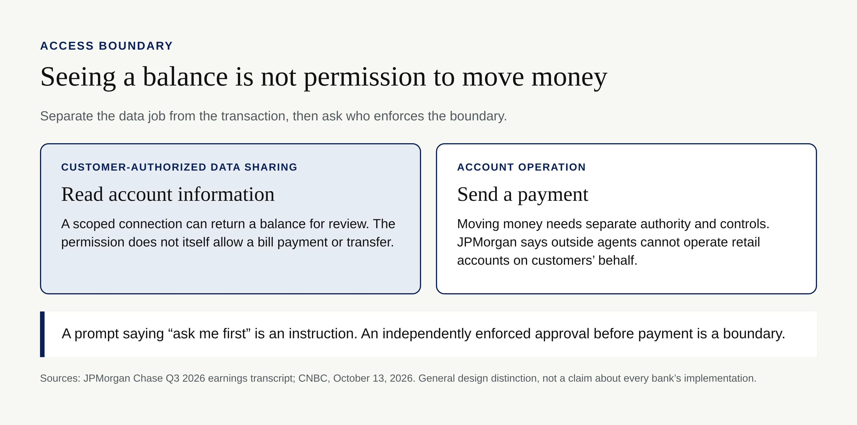 Comparison of scoped read-only account information and separate authority needed to send a payment