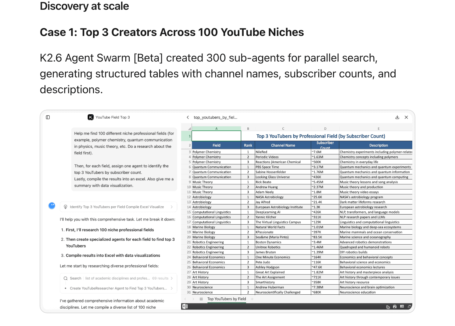 Moonshot's official Agent Swarm demo: the K2.6-era swarm dispatched 300 sub-agents across 100 YouTube niches to build a structured top-three-creators table (source: Kimi Agent Swarm help page)