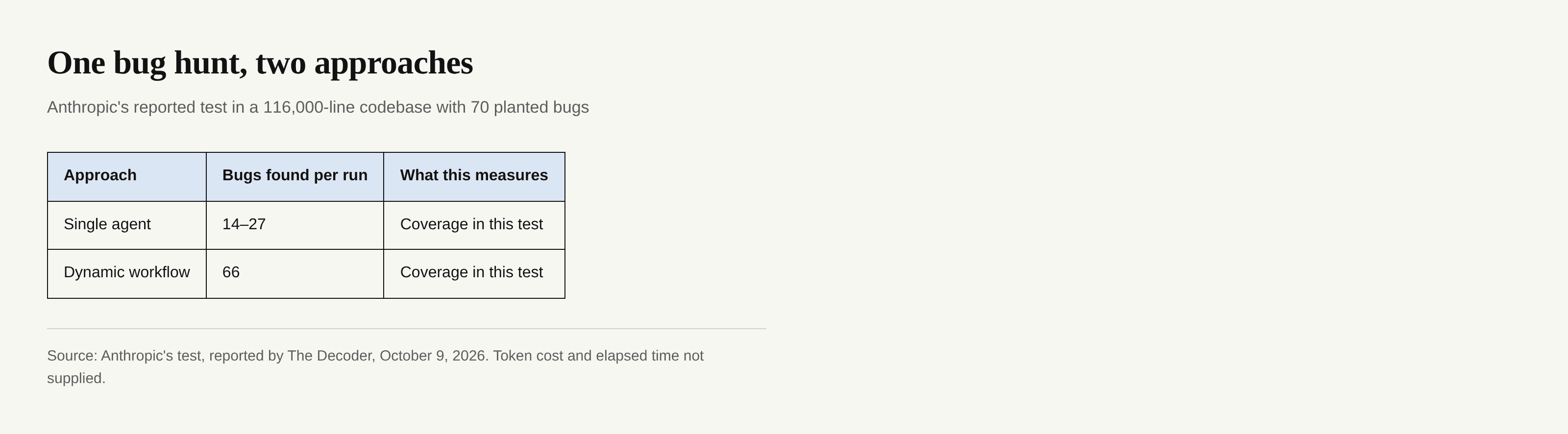 Anthropic's reported planted-bug result: one agent found 14 to 27 of 70 bugs per run; a dynamic workflow found 66, with cost unreported.