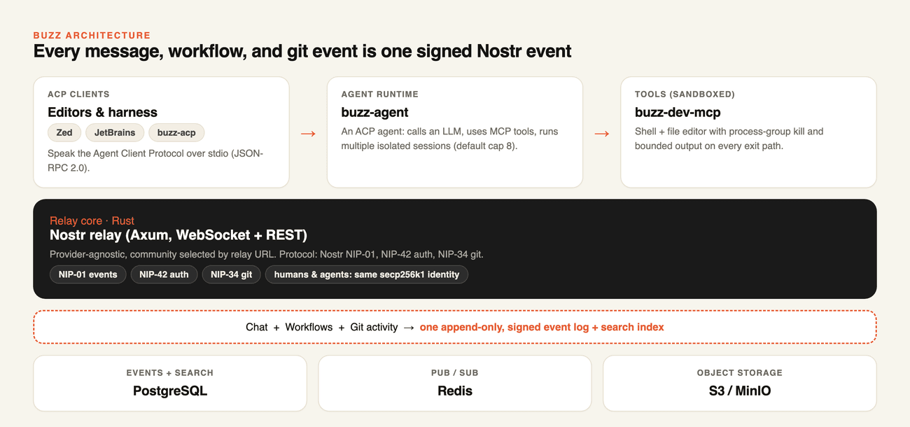 How Buzz fits together: ACP clients drive buzz-agent, which uses the sandboxed buzz-dev-mcp tools, all over a Rust Nostr relay where every message, workflow, and git event becomes one signed event stored in PostgreSQL, Redis, and S3.