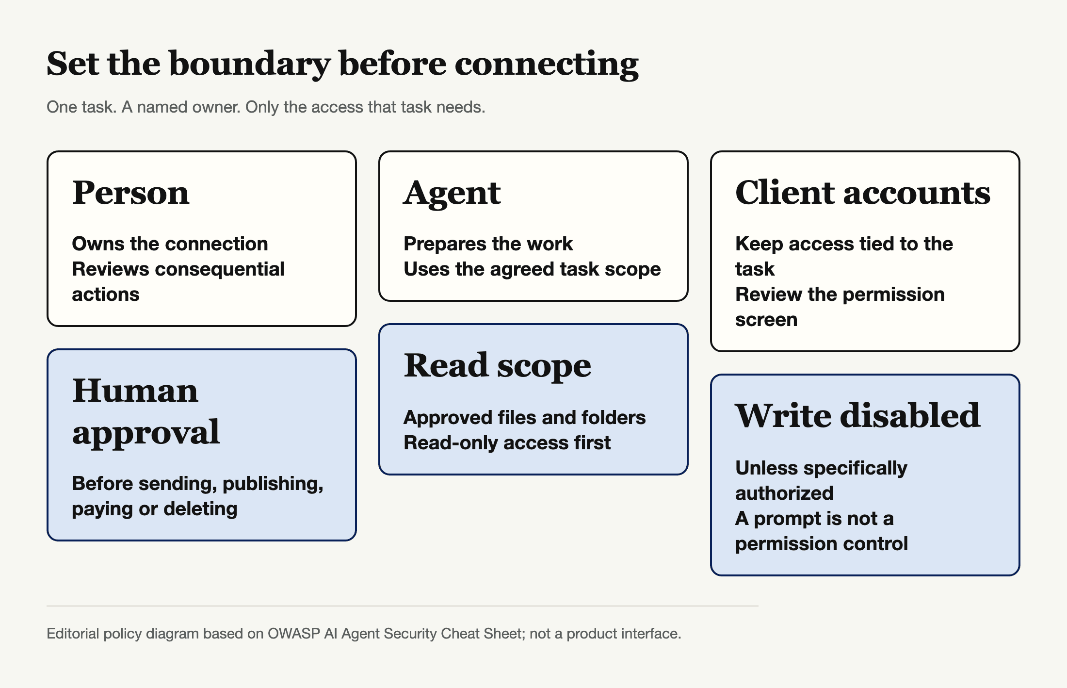 An access-boundary diagram showing a person, an agent and client accounts separated by read, write and approval rules.