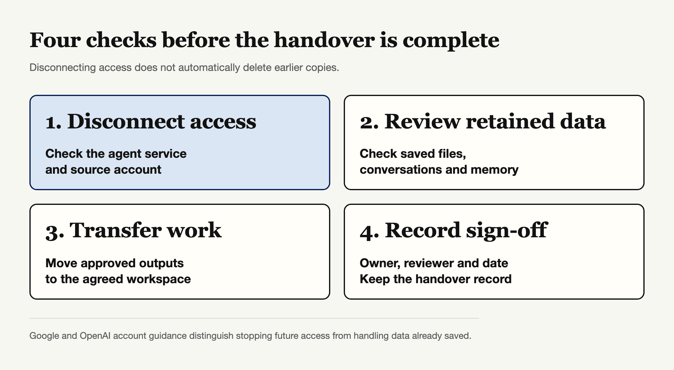 A handover checklist separating account disconnection, saved-data review, file transfer and owner sign-off.