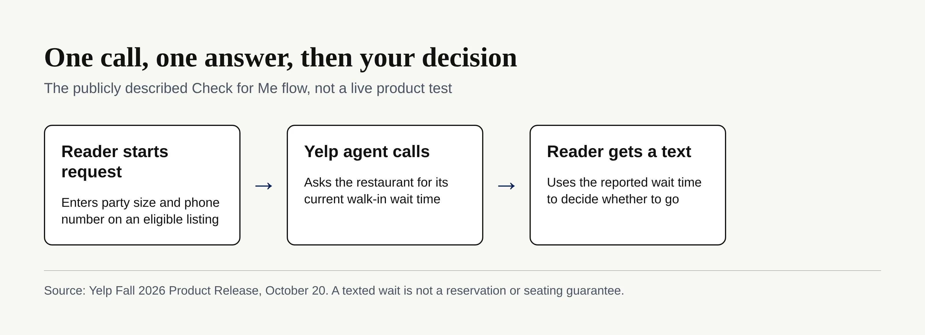 Diagram of the publicly described request, restaurant call and texted wait-time result