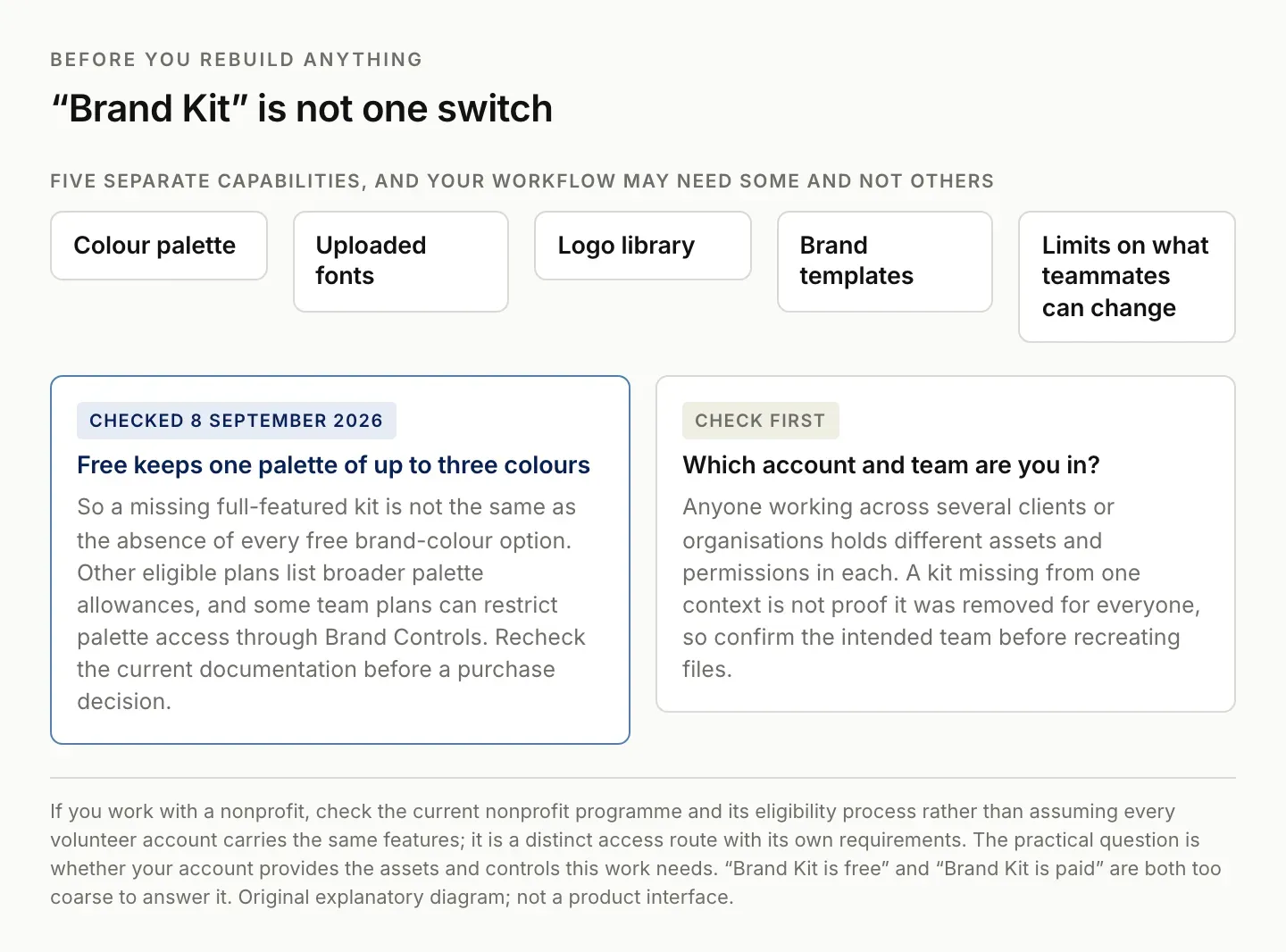 Canva Brand Kit broken into five separate capabilities (colour palette, uploaded fonts, logo library, brand templates and teammate restrictions), alongside the documented free palette allowance