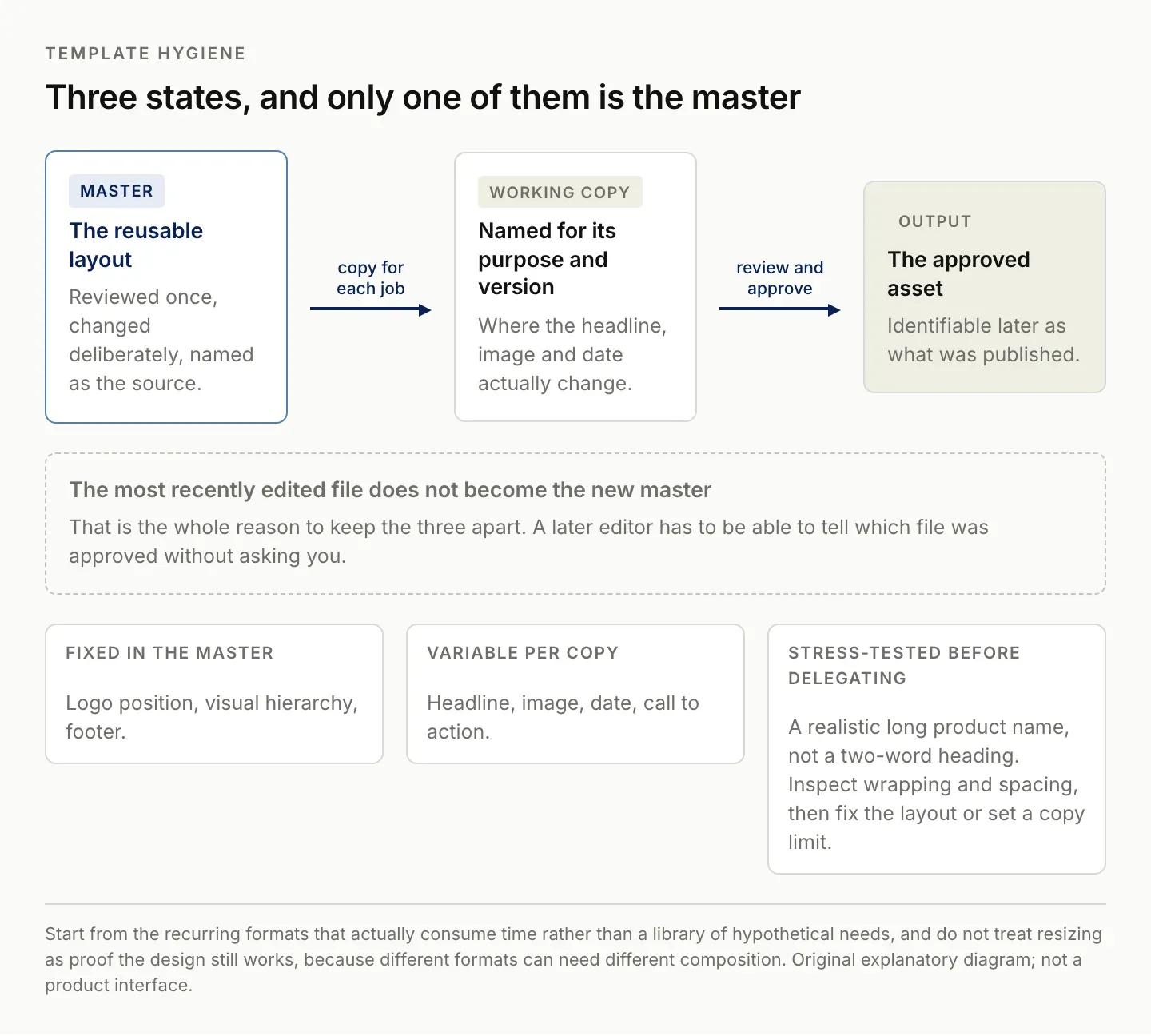 Three states of a Canva template (the reusable master, a working copy named for its purpose, and the approved output), with fixed and variable elements listed separately