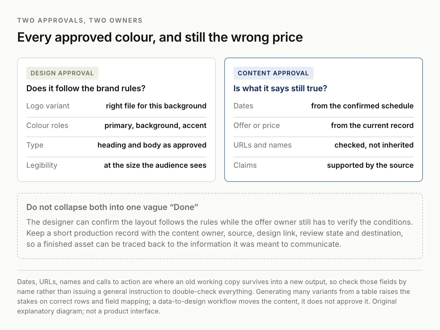 Design approval covering logo variant, colour roles, type and legibility, beside content approval covering dates, offer, URLs and claims, as two separate checks with separate owners