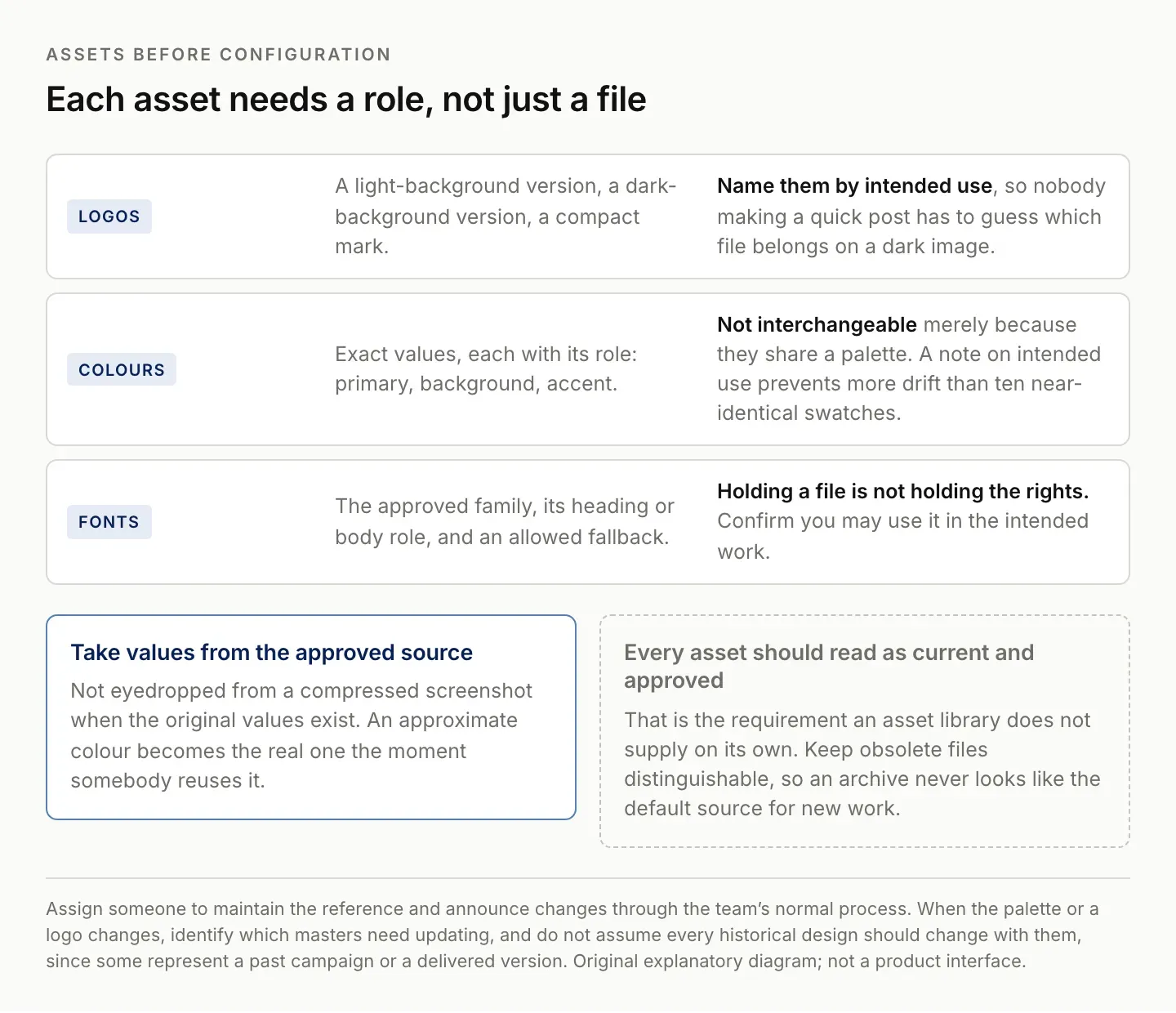 Canva brand assets given roles rather than filenames: logo variants named by intended background, colour values tied to primary, background and accent roles, and fonts with a heading or body role plus usage rights
