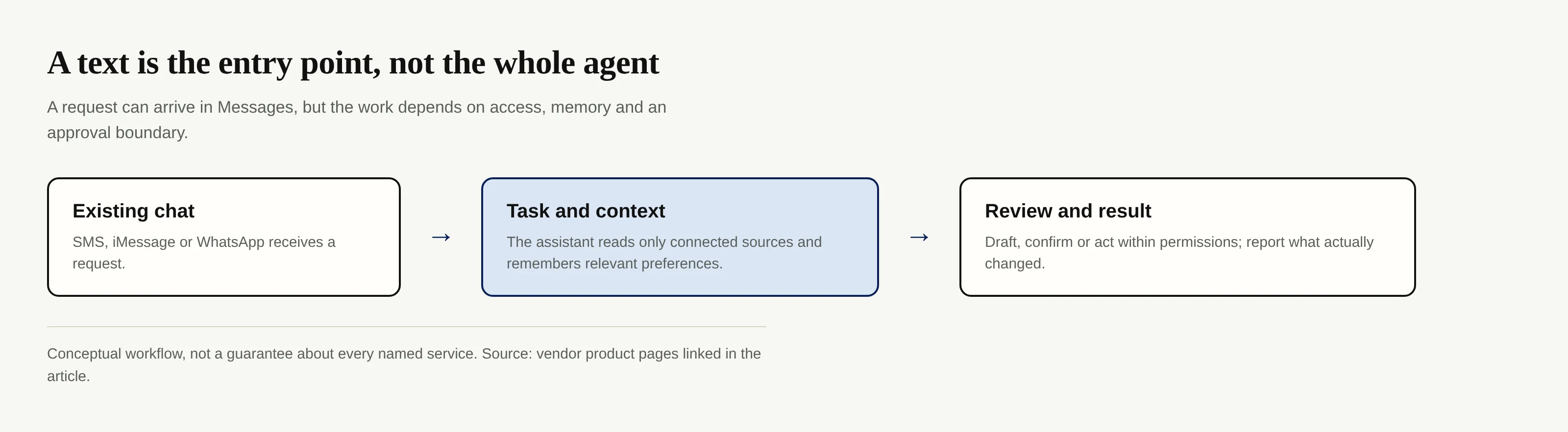 A conceptual flow showing a message becoming a task, then crossing an approval boundary before a result is returned.