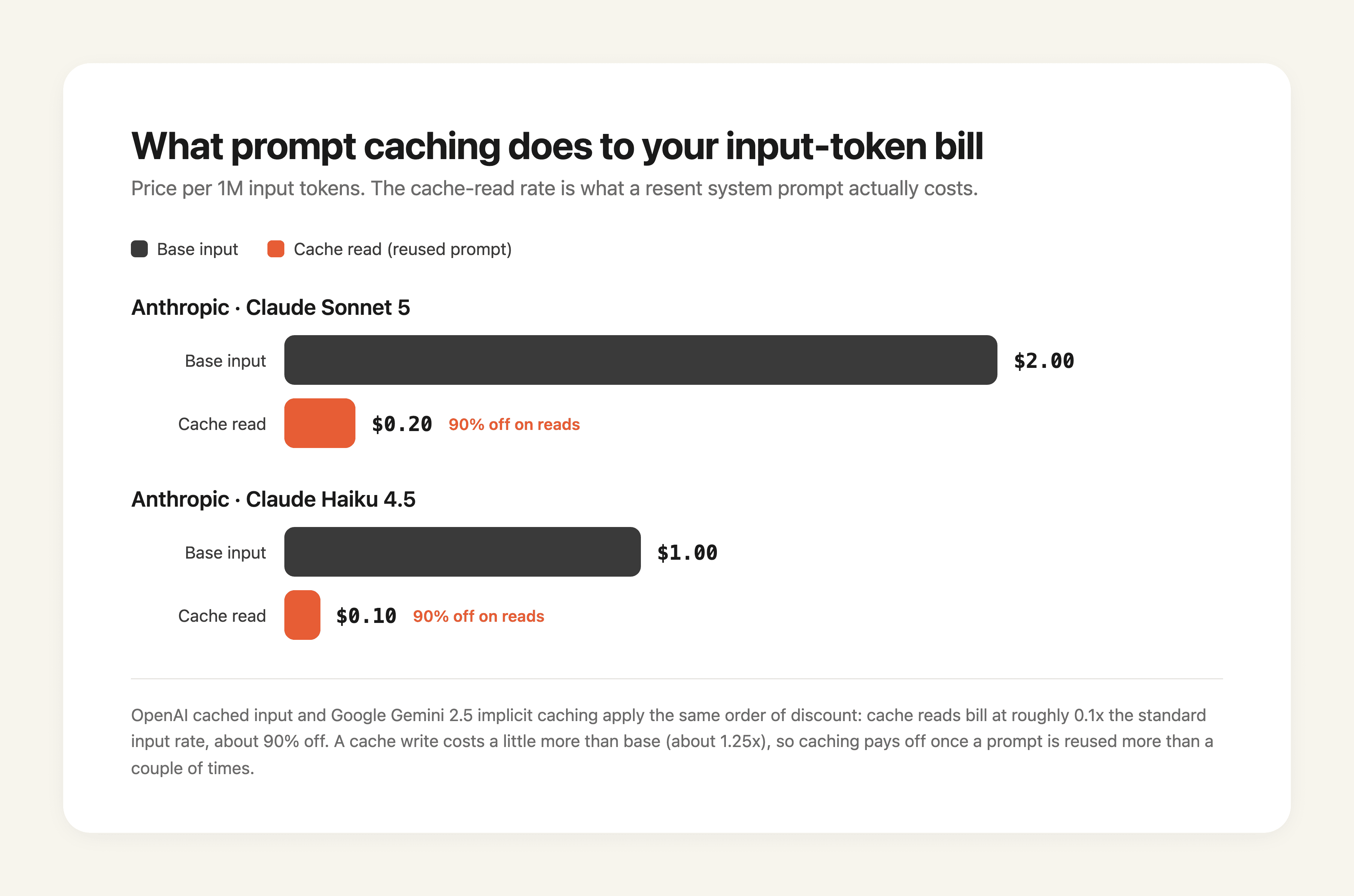Cached versus uncached input-token pricing on Claude Sonnet 5 and Haiku 4.5. A reused prompt bills at about a tenth of the base rate.