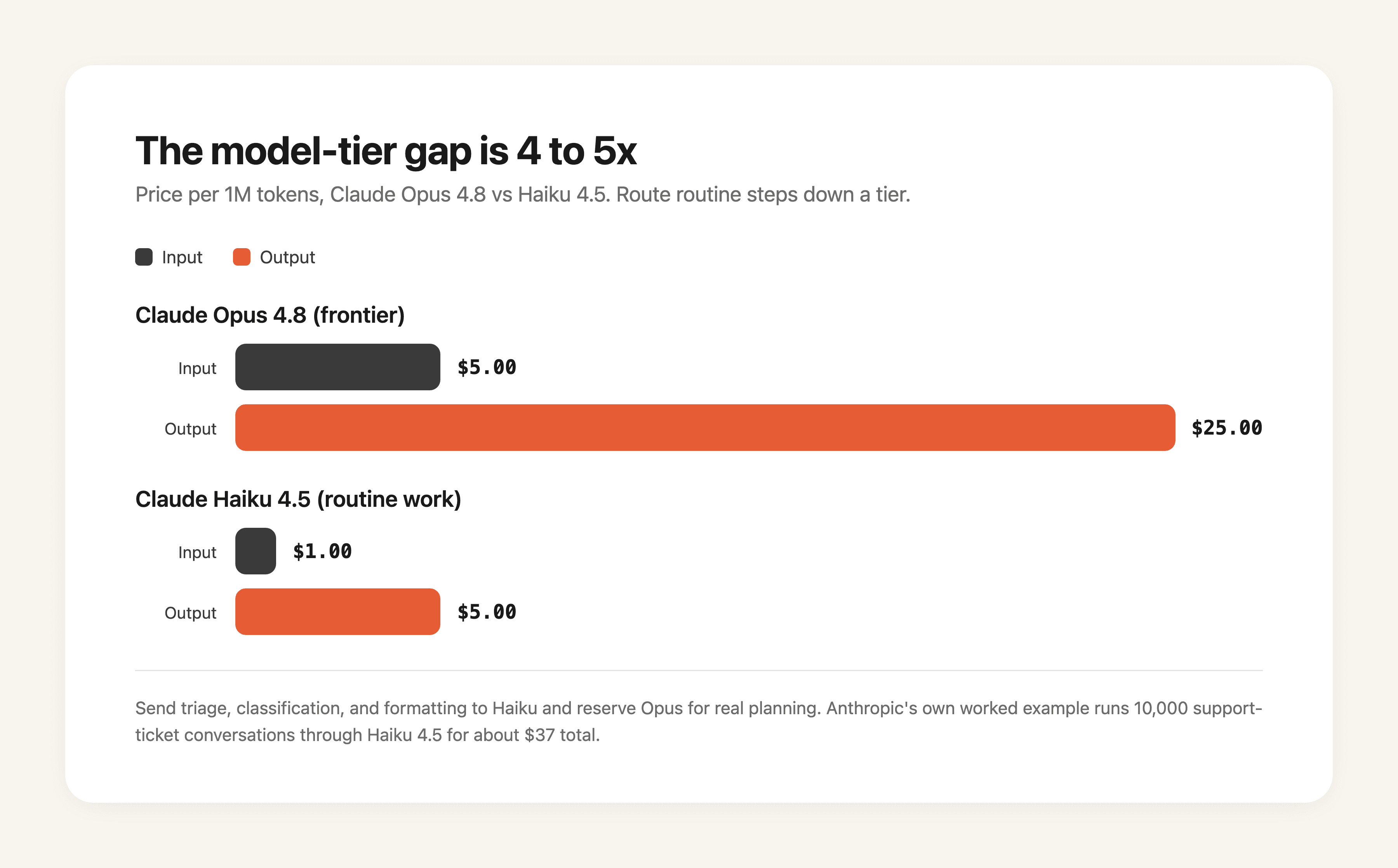 The model-tier gap: Claude Opus 4.8 versus Haiku 4.5 input and output pricing, a 4 to 5x difference.