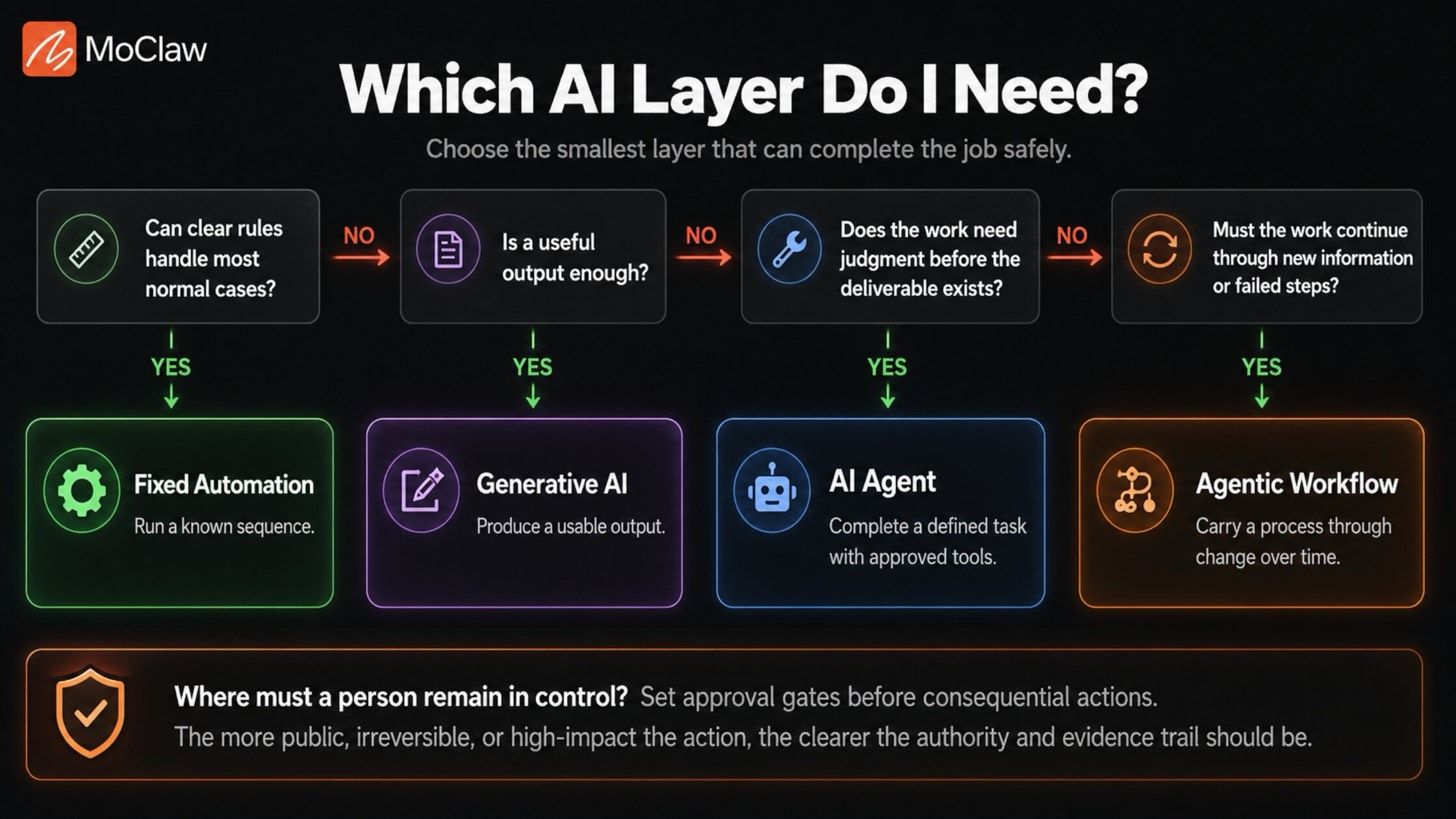 decision tree for choosing the right ai layer