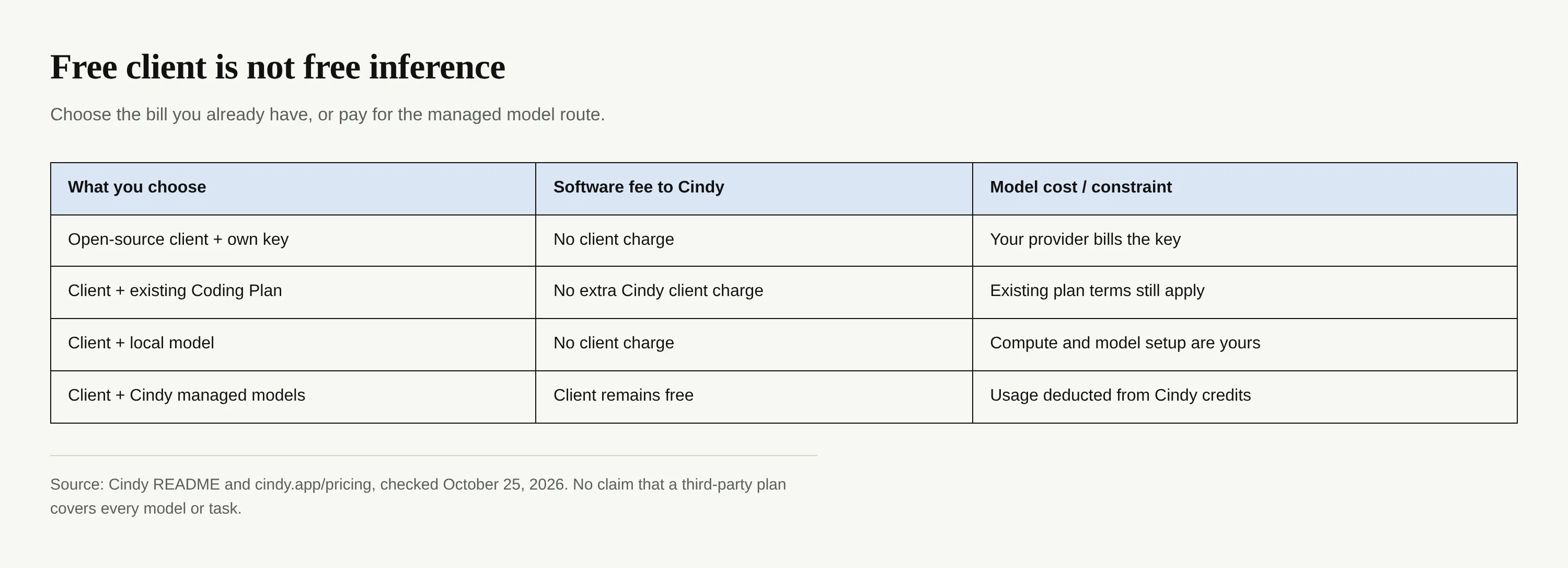 Four Cindy model-supply routes separate client cost from inference and compute.